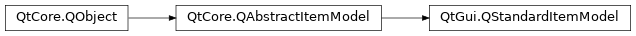 Inheritance diagram of PySide2.QtGui.QStandardItemModel