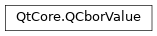 Inheritance diagram of PySide2.QtCore.QCborValue