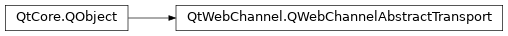 Inheritance diagram of PySide2.QtWebChannel.QWebChannelAbstractTransport