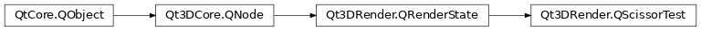 Inheritance diagram of PySide2.Qt3DRender.Qt3DRender.QScissorTest