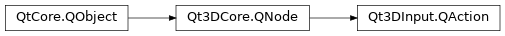 Inheritance diagram of PySide2.Qt3DInput.Qt3DInput.QAction