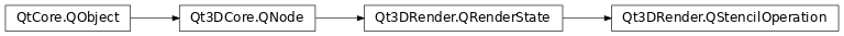 Inheritance diagram of PySide2.Qt3DRender.Qt3DRender.QStencilOperation