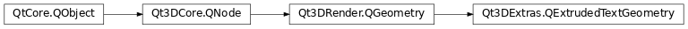 Inheritance diagram of PySide2.Qt3DExtras.Qt3DExtras.QExtrudedTextGeometry