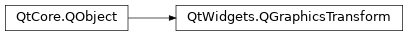 Inheritance diagram of PySide2.QtWidgets.QGraphicsTransform