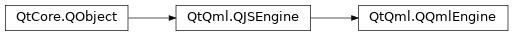 Inheritance diagram of PySide2.QtQml.QQmlEngine