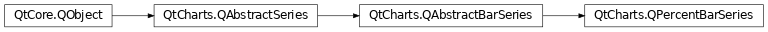 Inheritance diagram of PySide2.QtCharts.QtCharts.QPercentBarSeries