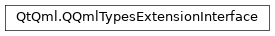 Inheritance diagram of PySide2.QtQml.QQmlTypesExtensionInterface