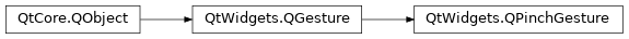 Inheritance diagram of PySide2.QtWidgets.QPinchGesture