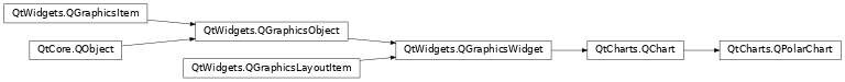 Inheritance diagram of PySide2.QtCharts.QtCharts.QPolarChart