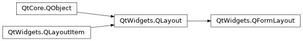 Inheritance diagram of PySide2.QtWidgets.QFormLayout