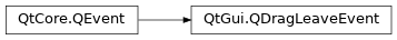 Inheritance diagram of PySide2.QtGui.QDragLeaveEvent