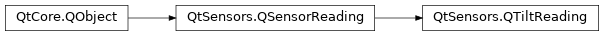 Inheritance diagram of PySide2.QtSensors.QTiltReading