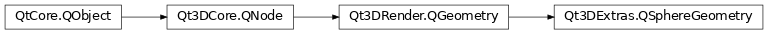 Inheritance diagram of PySide2.Qt3DExtras.Qt3DExtras.QSphereGeometry