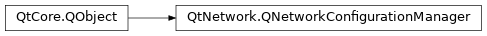 Inheritance diagram of PySide2.QtNetwork.QNetworkConfigurationManager