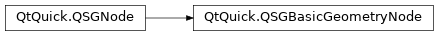 Inheritance diagram of PySide2.QtQuick.QSGBasicGeometryNode