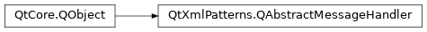 Inheritance diagram of PySide2.QtXmlPatterns.QAbstractMessageHandler