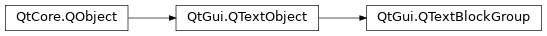 Inheritance diagram of PySide2.QtGui.QTextBlockGroup