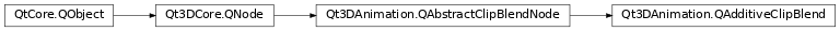 Inheritance diagram of PySide2.Qt3DAnimation.Qt3DAnimation.QAdditiveClipBlend