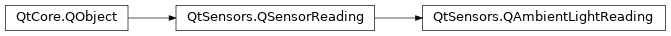 Inheritance diagram of PySide2.QtSensors.QAmbientLightReading