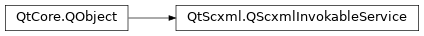 Inheritance diagram of PySide2.QtScxml.QScxmlInvokableService