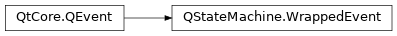 Inheritance diagram of PySide2.QtCore.QStateMachine.WrappedEvent