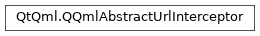 Inheritance diagram of PySide2.QtQml.QQmlAbstractUrlInterceptor