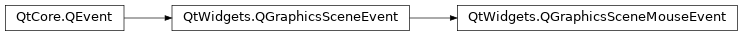 Inheritance diagram of PySide2.QtWidgets.QGraphicsSceneMouseEvent