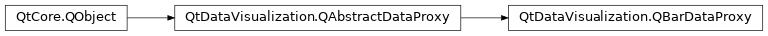 Inheritance diagram of PySide2.QtDataVisualization.QtDataVisualization.QBarDataProxy