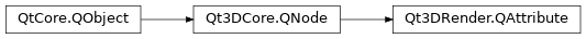 Inheritance diagram of PySide2.Qt3DRender.Qt3DRender.QAttribute