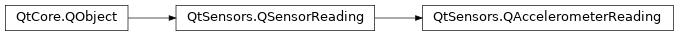 Inheritance diagram of PySide2.QtSensors.QAccelerometerReading