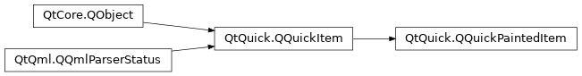 Inheritance diagram of PySide2.QtQuick.QQuickPaintedItem