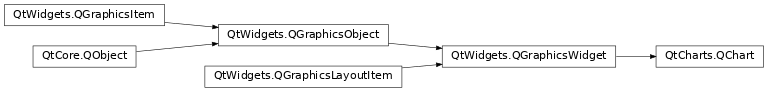 Inheritance diagram of PySide2.QtCharts.QtCharts.QChart