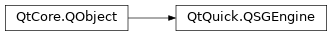 Inheritance diagram of PySide2.QtQuick.QSGEngine