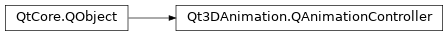 Inheritance diagram of PySide2.Qt3DAnimation.Qt3DAnimation.QAnimationController
