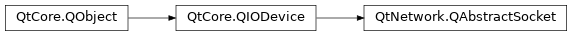 Inheritance diagram of PySide2.QtNetwork.QAbstractSocket