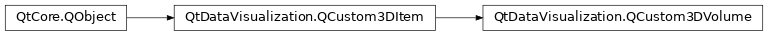 Inheritance diagram of PySide2.QtDataVisualization.QtDataVisualization.QCustom3DVolume