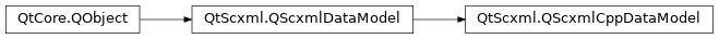 Inheritance diagram of PySide2.QtScxml.QScxmlCppDataModel