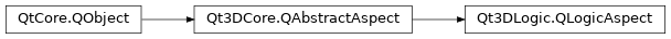 Inheritance diagram of PySide2.Qt3DLogic.Qt3DLogic.QLogicAspect