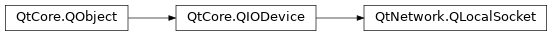 Inheritance diagram of PySide2.QtNetwork.QLocalSocket