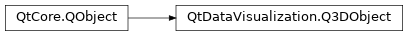 Inheritance diagram of PySide2.QtDataVisualization.QtDataVisualization.Q3DObject