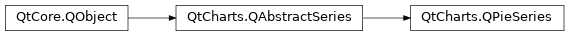 Inheritance diagram of PySide2.QtCharts.QtCharts.QPieSeries