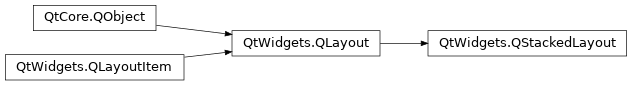 Inheritance diagram of PySide2.QtWidgets.QStackedLayout