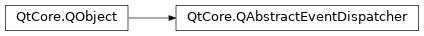 Inheritance diagram of PySide2.QtCore.QAbstractEventDispatcher