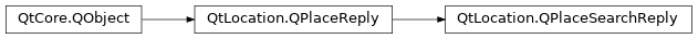 Inheritance diagram of PySide2.QtLocation.QPlaceSearchReply