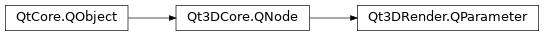 Inheritance diagram of PySide2.Qt3DRender.Qt3DRender.QParameter