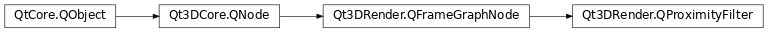 Inheritance diagram of PySide2.Qt3DRender.Qt3DRender.QProximityFilter