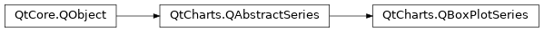 Inheritance diagram of PySide2.QtCharts.QtCharts.QBoxPlotSeries