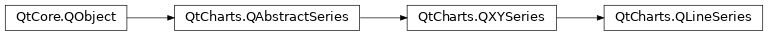 Inheritance diagram of PySide2.QtCharts.QtCharts.QLineSeries