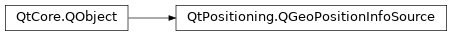 Inheritance diagram of PySide2.QtPositioning.QGeoPositionInfoSource