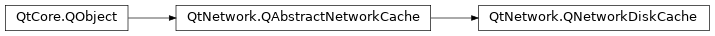 Inheritance diagram of PySide2.QtNetwork.QNetworkDiskCache